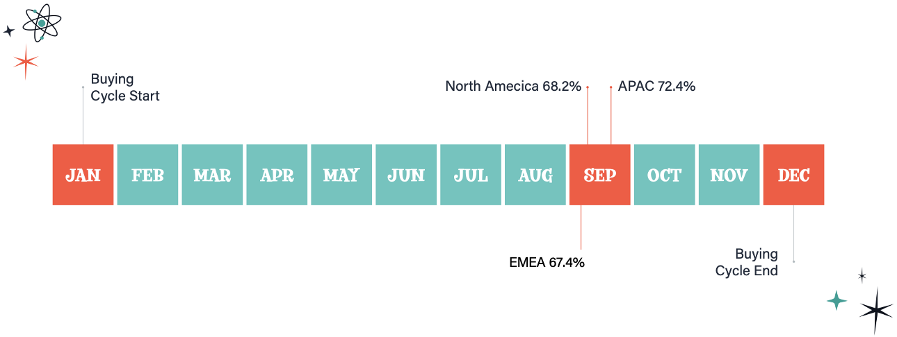 chart showing buying cycle length